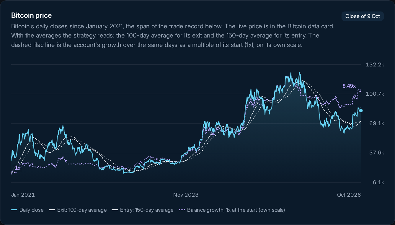 The Crypto page: Bitcoin's price with the strategy's growth drawn over it, and every trade listed below.