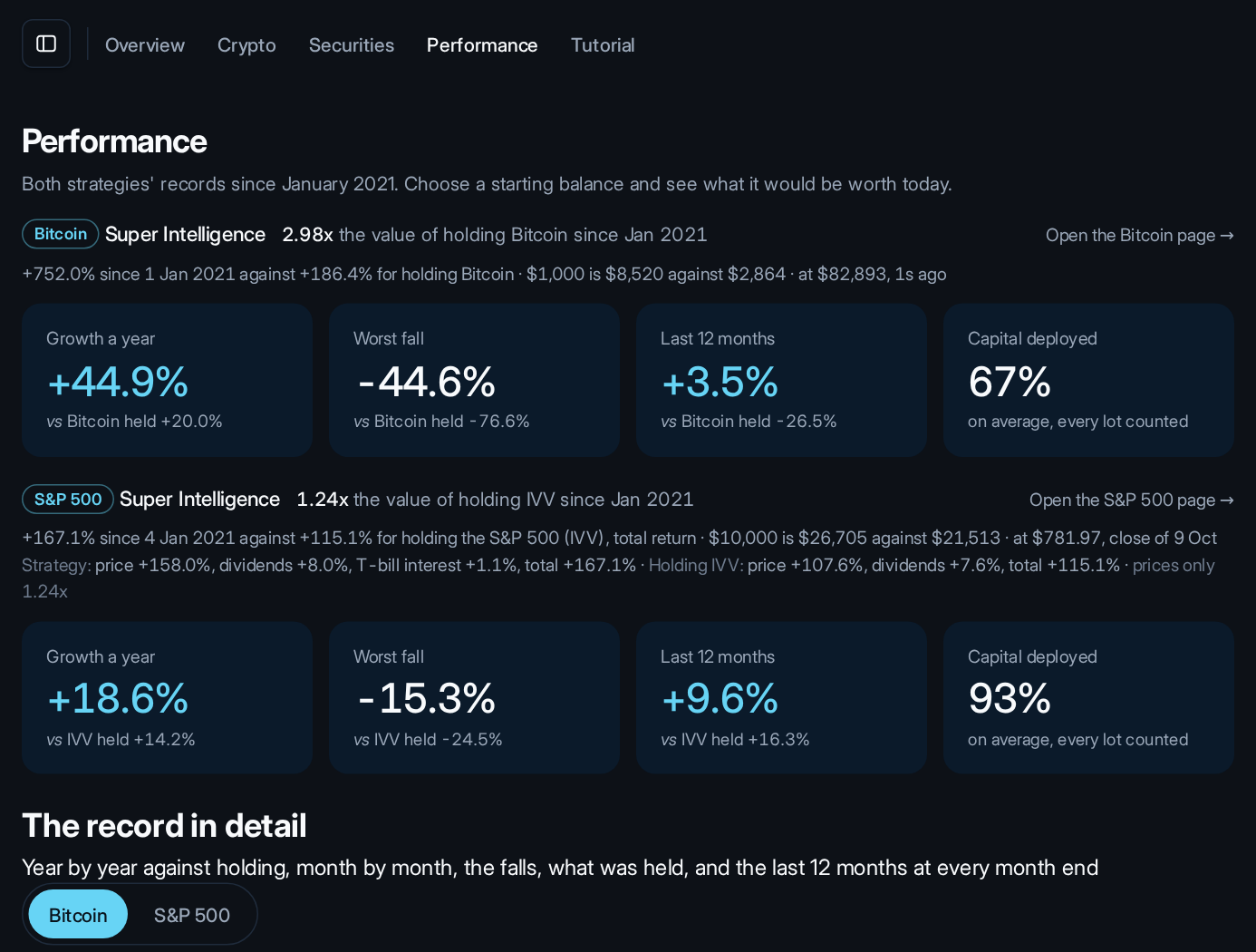 The Performance page: the same figures, live, with every trade listed underneath.